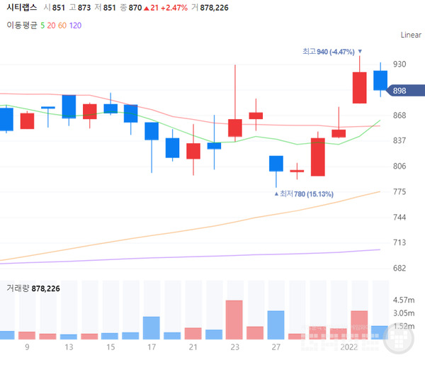 시티랩스 주가 변동 추이