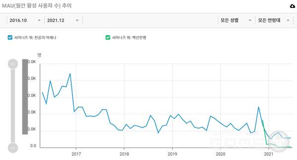 2016년부터 2021년까지 MAU 추이, 자료=앱에이프(Appa.pe)