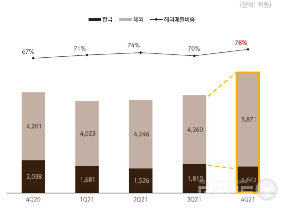 자료=넷마블 IR보고서
