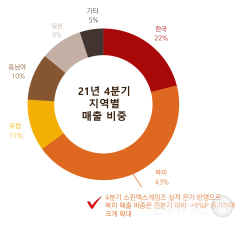 자료=넷마블 IR보고서