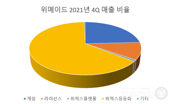 위메이드 매출 비율, 자료=실적 보고서, 제작=게임와이