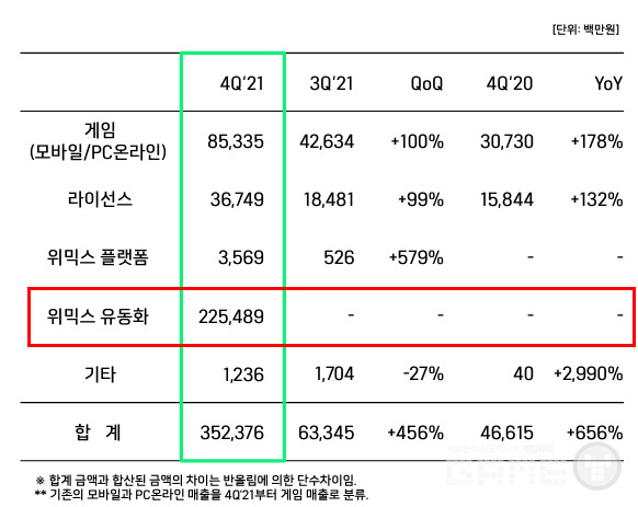 위메이드 실적표, 자료=실적 보고서