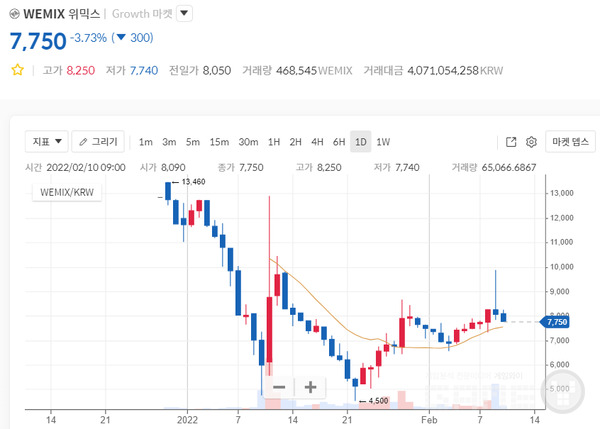 위믹스 시세, 자료=코인원