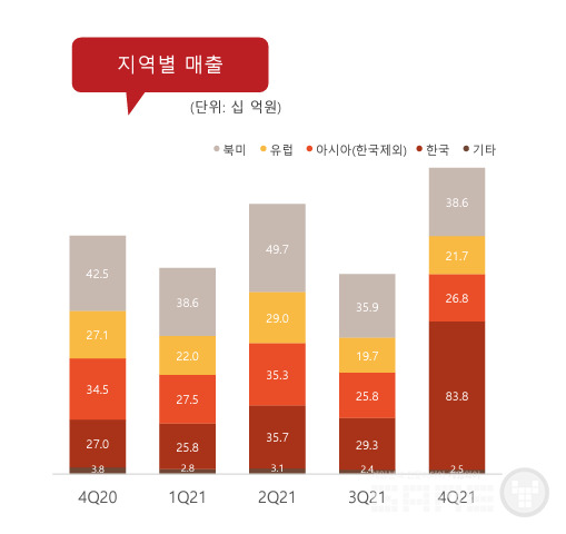 자료 = 컴투스 IR