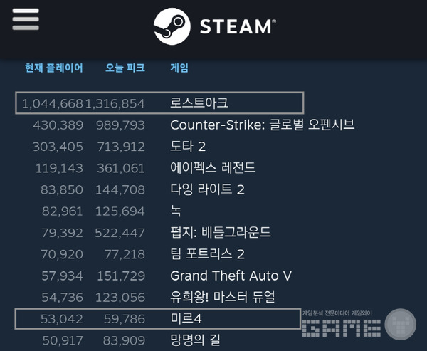 14일 스팀 이용자수 순위