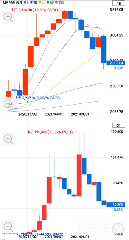 (상)코스피 월봉 추이, (하)데브시스터즈 월봉 추이, 자료=키움증권