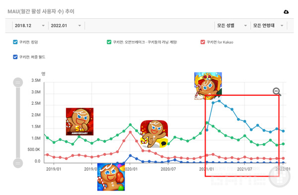 데브시스터즈 게임 4종 MAU 분석, 자료=엡에이프(appa.pe)