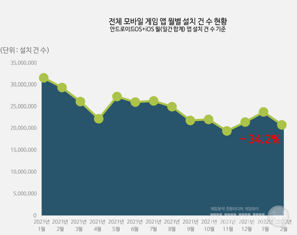월별 설치건수, 자료=모바일인덱스