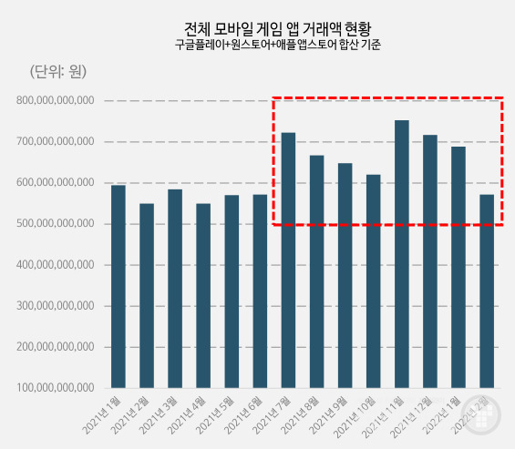 매출과 1인당 매출은 늘었다. 자료=모바일인덱스