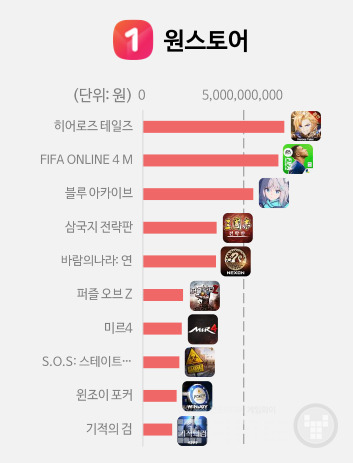 원스토어 1위 히어로테일즈와 비슷한 규모, 자료=모바일인덱스