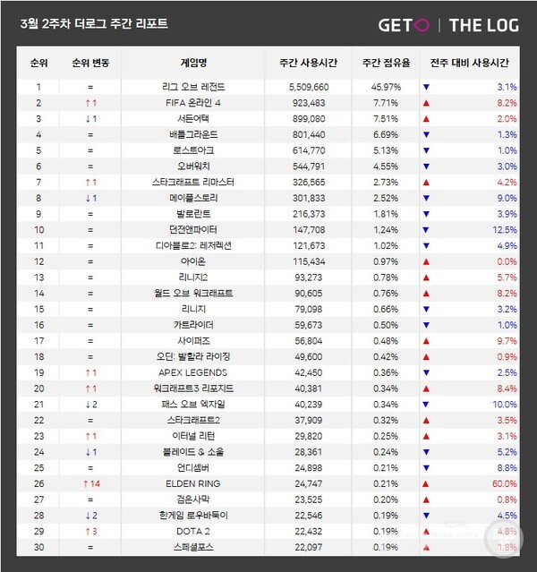 게토PC방 순위, 사진-더로그