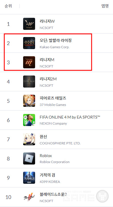 2월 통합 월간 매출에서는 오딘이 앞선다