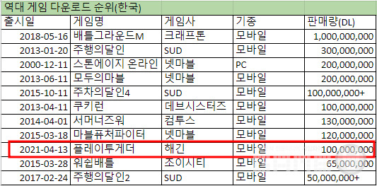 자료=각사, 구글플레이, 게임와이