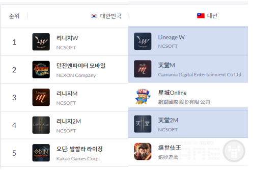 한국과 대만 구글 매출 톱5 순위