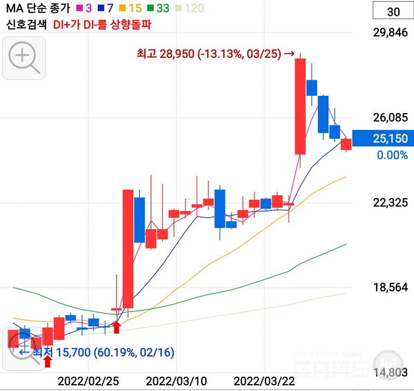 넷게임즈 주가 추이 