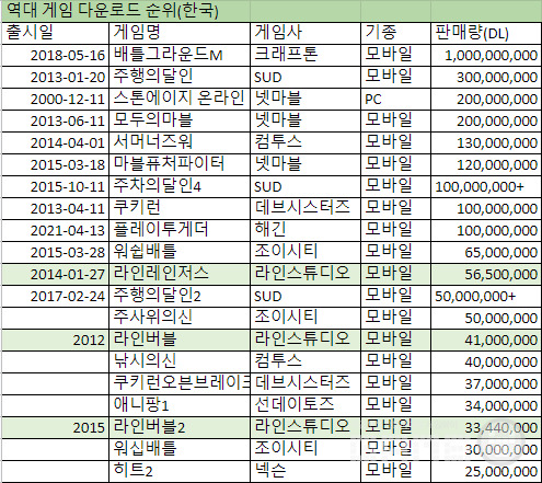 역대 한국 게임 다운로드 순위