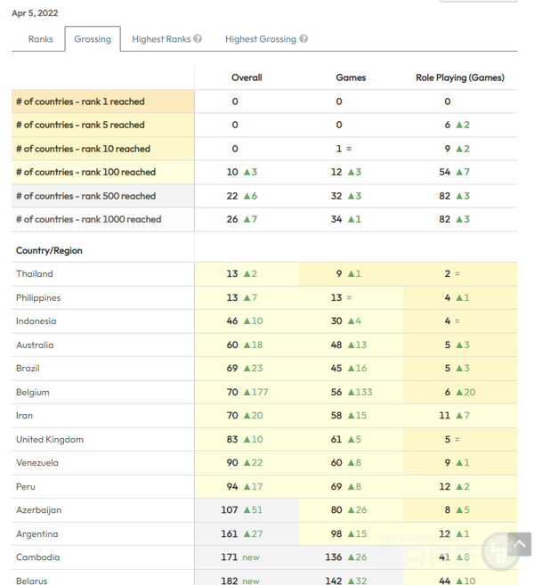 5일자 열강 글로벌 구글 순위, 자료=앱애니