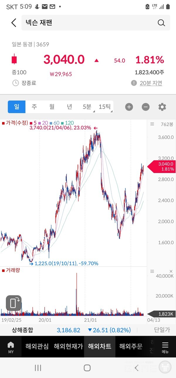 넥슨재팬 주가 변동 추이. 자료=키움 증권