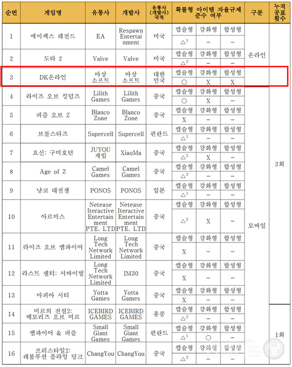 2회 연속 자율규제 미준수 게임 'DK온라인'