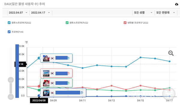 하늘색=컴프야, 주황색=넷마블야구, 초록색=컴프야, 파란색=프로야구H3, 자료=앱에이프