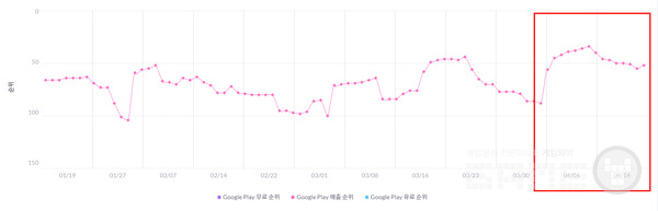 원조 컴프야의 매출 순위도 상승↑, 자료=모바일인덱스