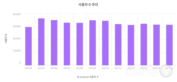 컴투스 프로야구V22, 자료=모바일인덱스