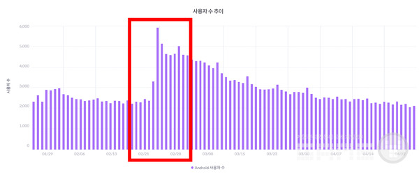 다시금 이용자들을 확보할 수 있을까? 자료=모바일인덱스
