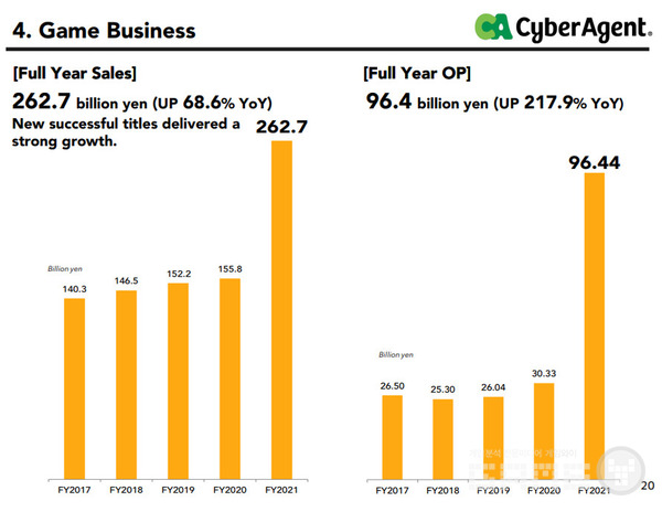 일본 퍼블리셔 사이버에이전트 연도별 매출/영업이익 변동