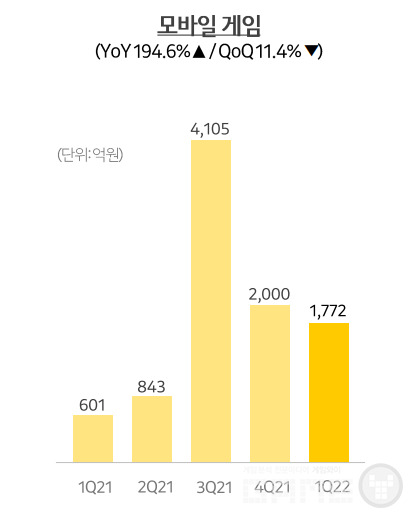 카카오게임즈 분기별 매출