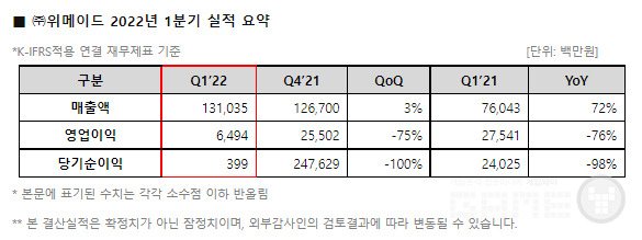 위메이드 2022년 1분기 실적