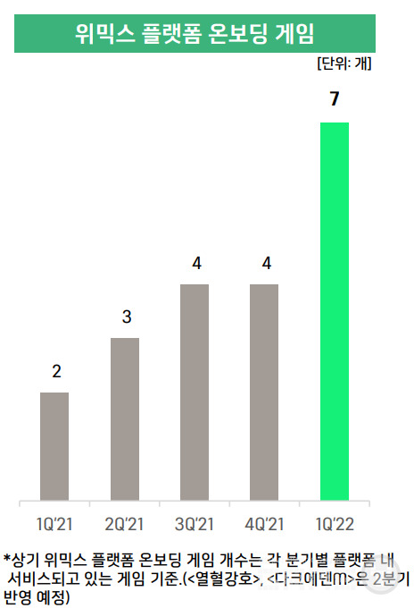 위믹스 온보딩 게임