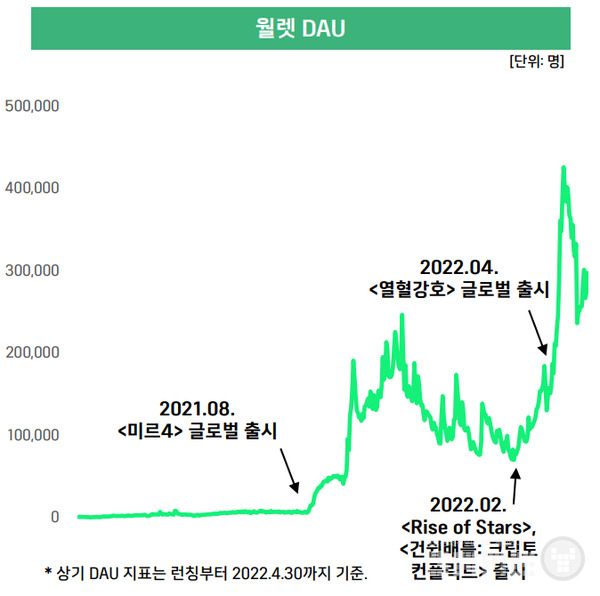 위믹스 월렛 DAU