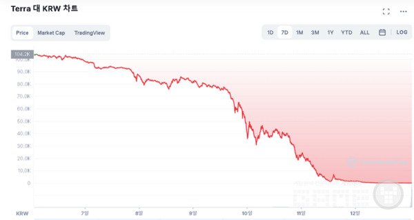 테라 최근 추세, 사진-코인마켓캡