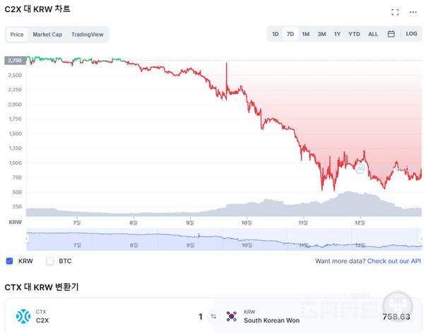 C2X코인 시세, 자료=코인마켓캡