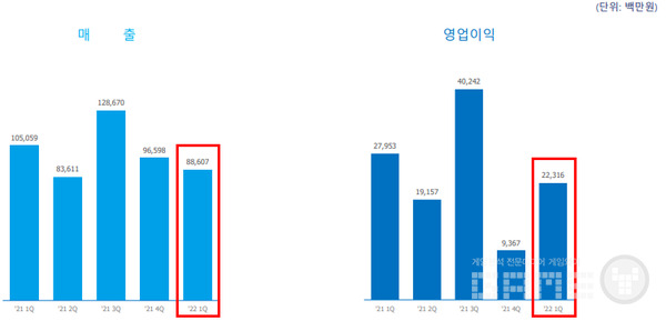 2022년 매출은 줄고 영업이익은 회복세