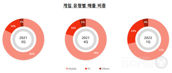 시장별, 유형별 매출 