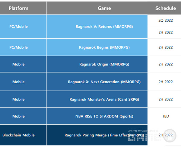 2022년 그라비티 라인업