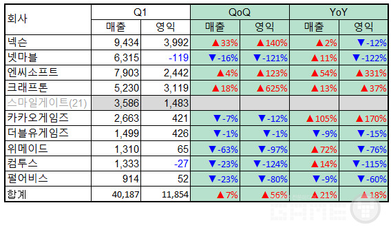 한국 게임사 톱10 1분기 매출은 4조 187억 원