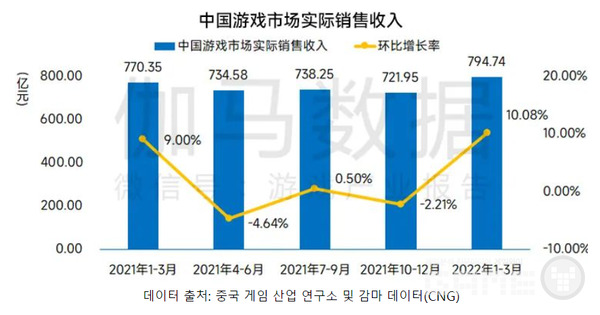2022년 1분기 중국 게임산업 매출 및 증가율