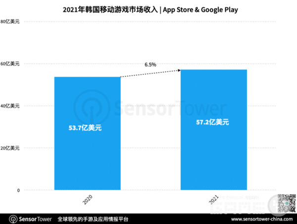 2021년 한국 스마트폰 게임 시장 의 매출 규모 