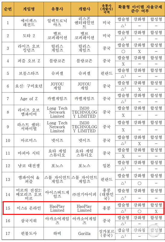 23일 발표된 자율규제 미준수 게임물