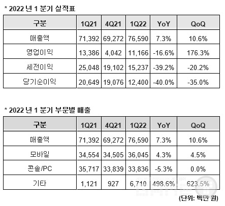 네오위즈 1분기 실적