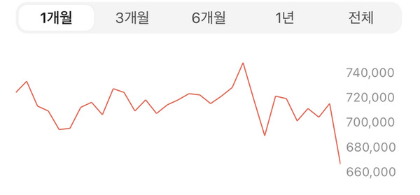 플레이스테이션 5 리셀러 가격 추이, 사진-크림 앱