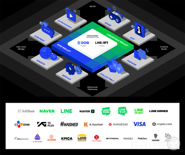 글로벌 NFT 생태계 구축을 위한 총 26개의 파트너사, 사진=라인게임즈
