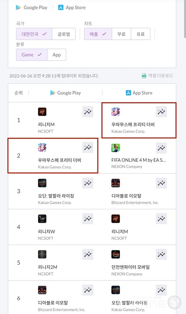 우마무스메 양대마켓 매출 순위=카카오게임즈 제공