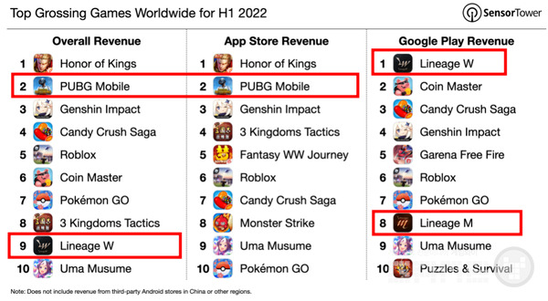 2022년 상반기 전세계 모바일게임 매출 순위, 자료=센서타워