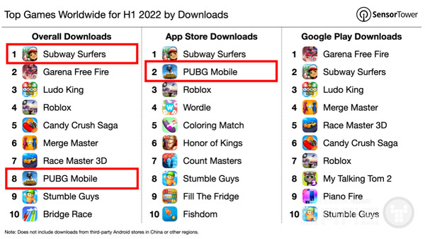 2022년 상반기 전세계 모바일게임 다운로드 순위, 자료=센서타워