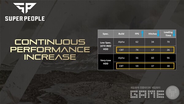슈퍼피플 파이널베타 시스템 개선, 사진=원더피플
