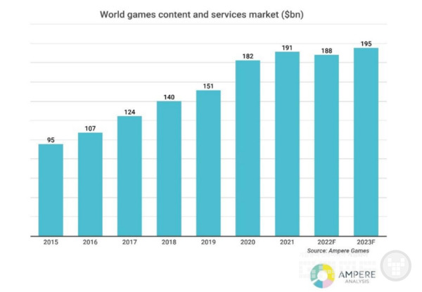 22년도에는 전년대비 1.2% 감소한 1,880억 달러로 축소될 것, 자료=암페어 애널리틱스(Ampere Analysis)