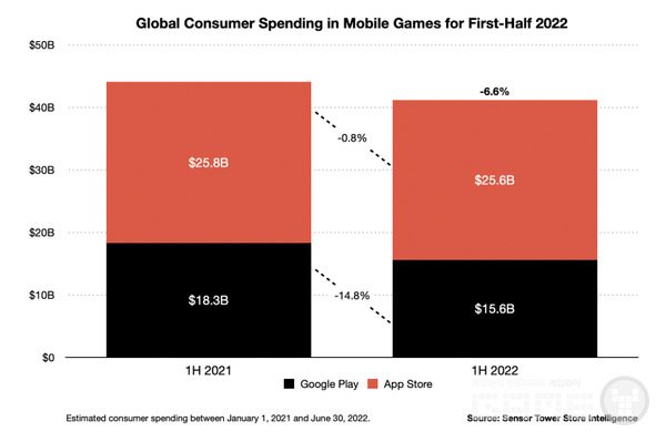 2022년 상반기 전세계 모바일게임 시장 규모, 자료=센서타워
